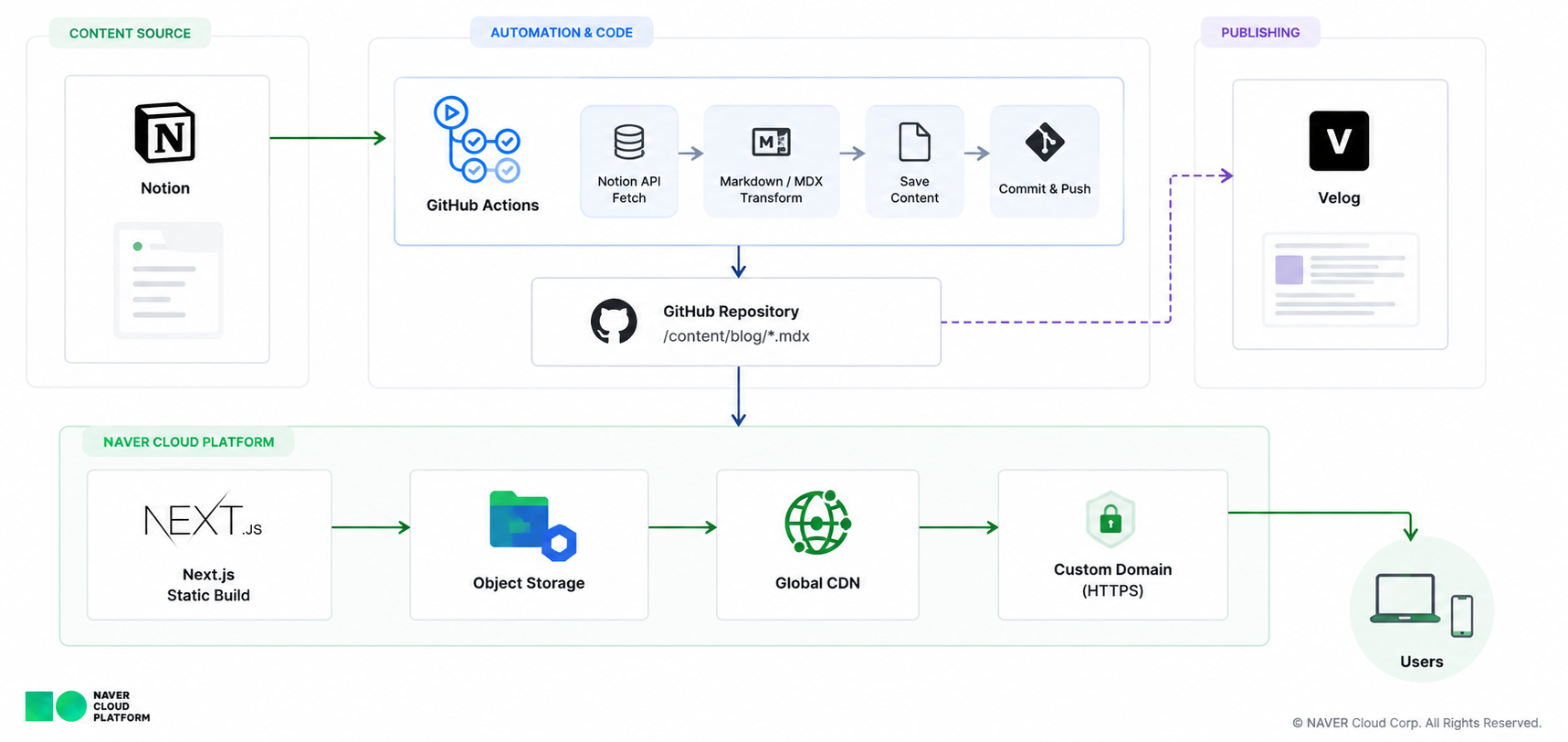 Kickytime AWS architecture