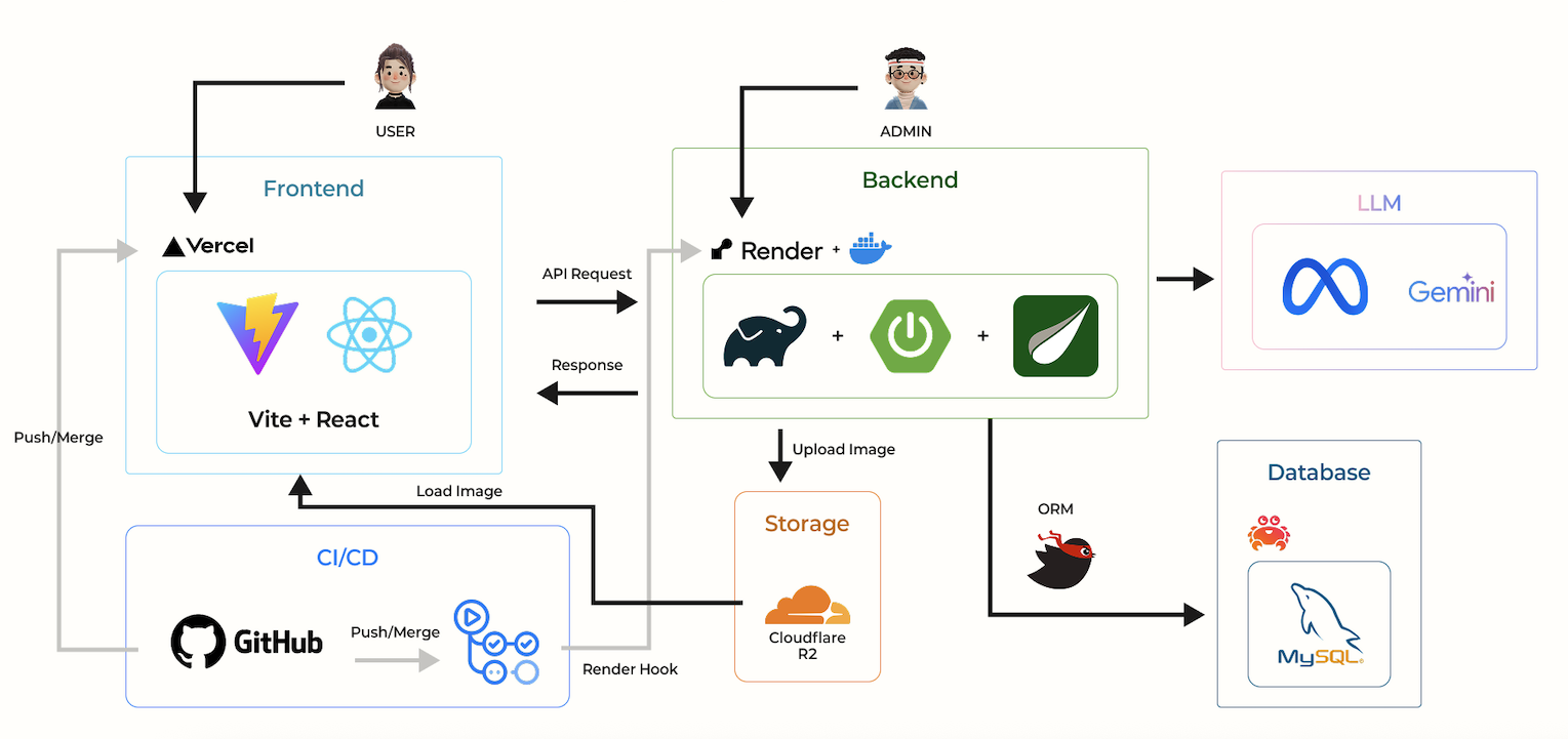 Mentoss architecture